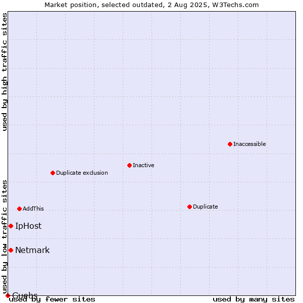 Market position of IpHost vs. Netmark vs. Guebs