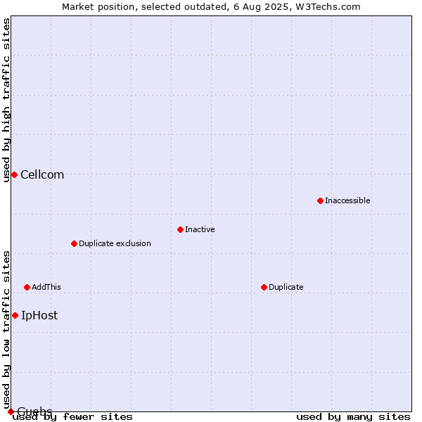 Market position of IpHost vs. Cellcom vs. Guebs