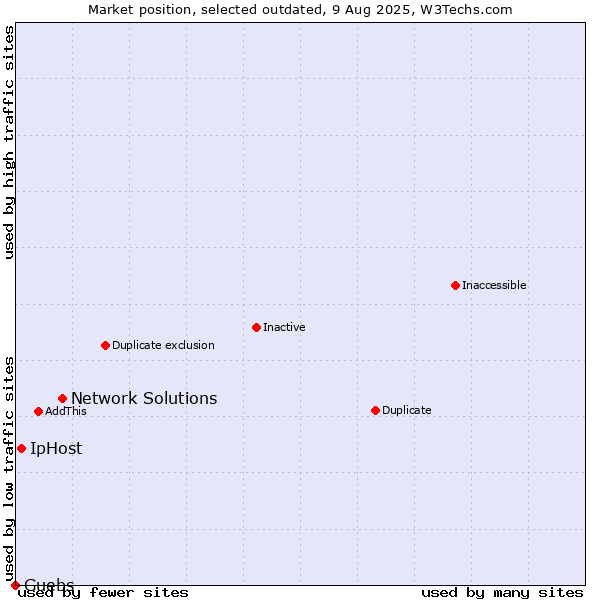 Market position of Network Solutions vs. IpHost vs. Guebs