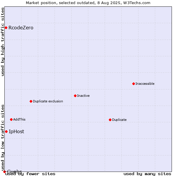 Market position of IpHost vs. RcodeZero vs. Guebs
