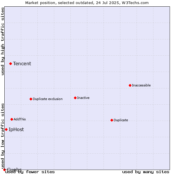 Market position of Tencent vs. IpHost vs. Guebs