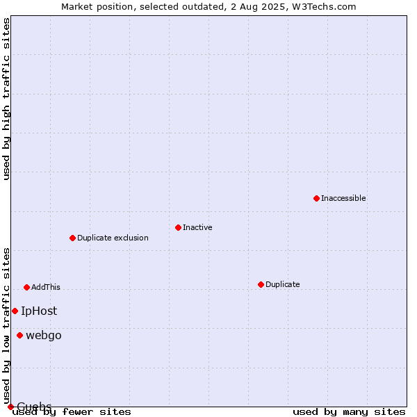 Market position of webgo vs. IpHost vs. Guebs