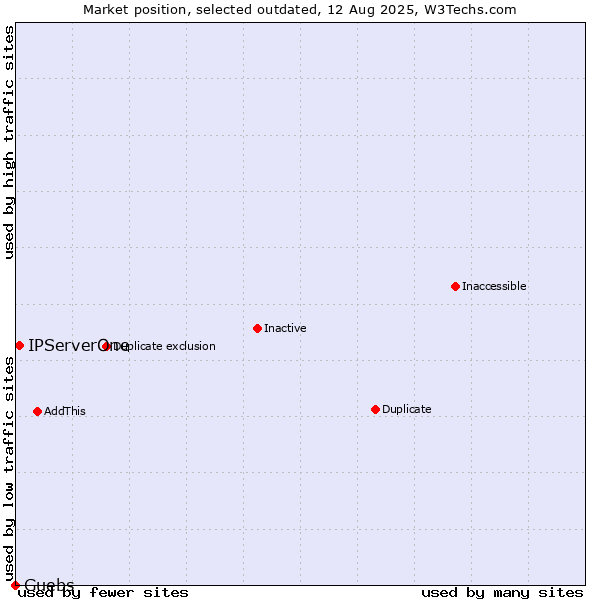 Market position of IPServerOne vs. Guebs