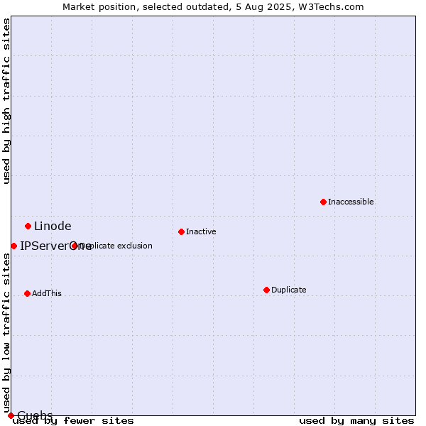 Market position of Linode vs. IPServerOne vs. Guebs