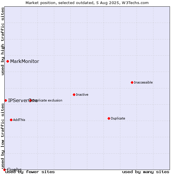 Market position of MarkMonitor vs. IPServerOne vs. Guebs