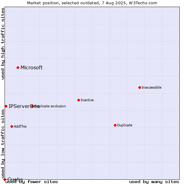 Market position of Microsoft vs. IPServerOne vs. Guebs