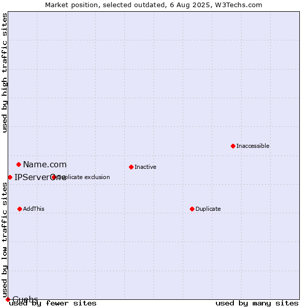 Market position of Name.com vs. IPServerOne vs. Guebs