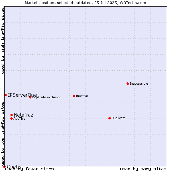 Market position of Netafraz vs. IPServerOne vs. Guebs
