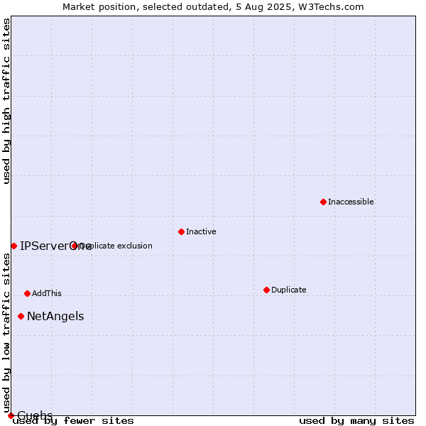 Market position of NetAngels vs. IPServerOne vs. Guebs
