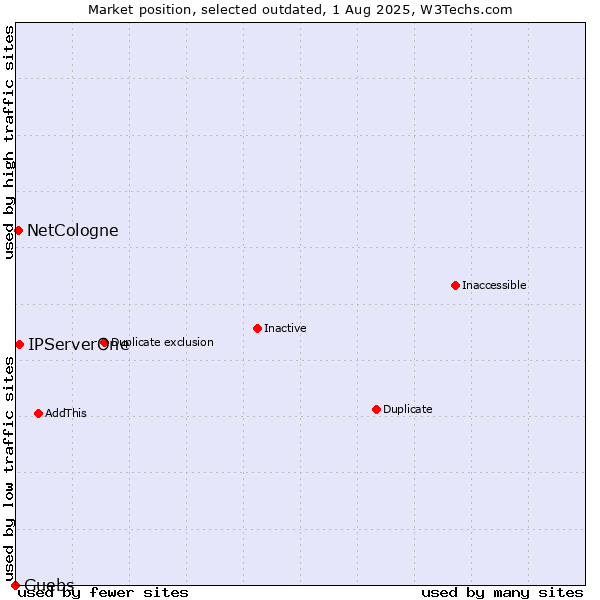Market position of IPServerOne vs. NetCologne vs. Guebs