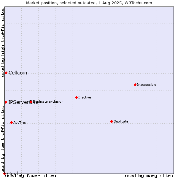 Market position of Cellcom vs. IPServerOne vs. Guebs