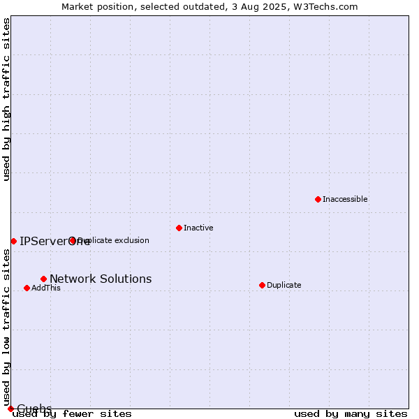 Market position of Network Solutions vs. IPServerOne vs. Guebs