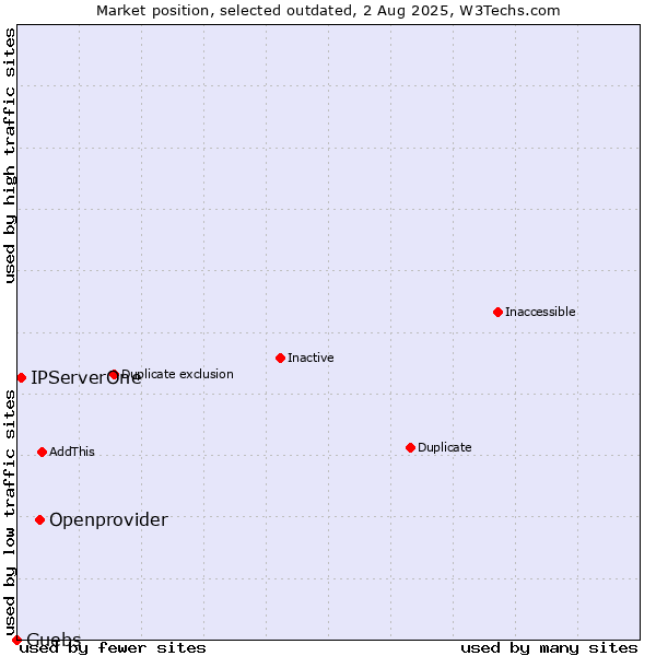 Market position of Openprovider vs. IPServerOne vs. Guebs