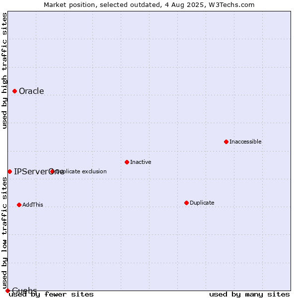 Market position of Oracle vs. IPServerOne vs. Guebs