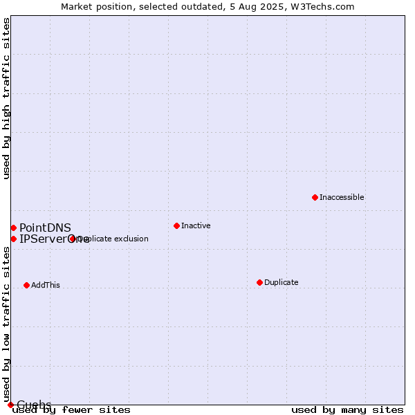 Market position of PointDNS vs. IPServerOne vs. Guebs