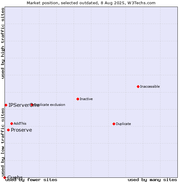 Market position of Proserve vs. IPServerOne vs. Guebs