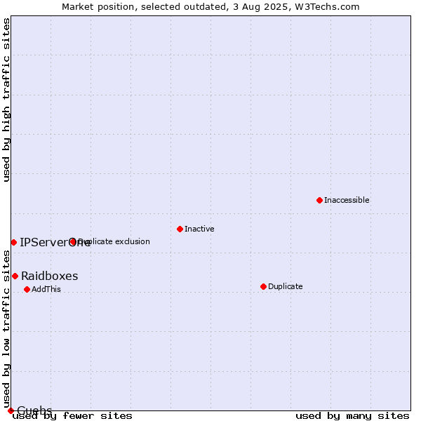 Market position of Raidboxes vs. IPServerOne vs. Guebs