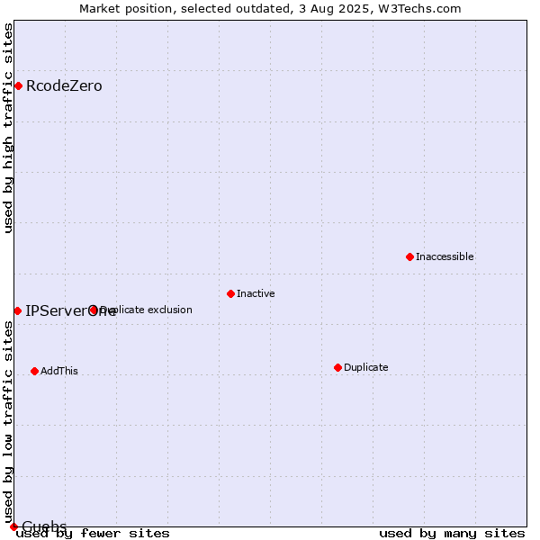Market position of RcodeZero vs. IPServerOne vs. Guebs