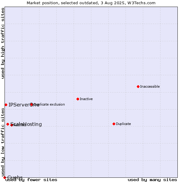 Market position of ScalaHosting vs. IPServerOne vs. Guebs