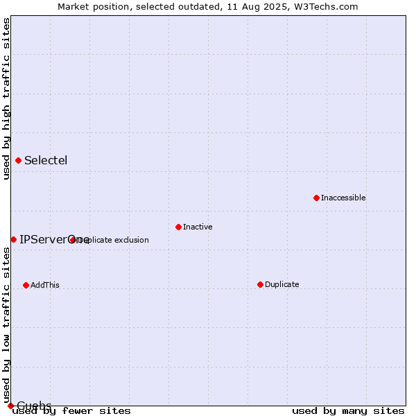 Market position of Selectel vs. IPServerOne vs. Guebs