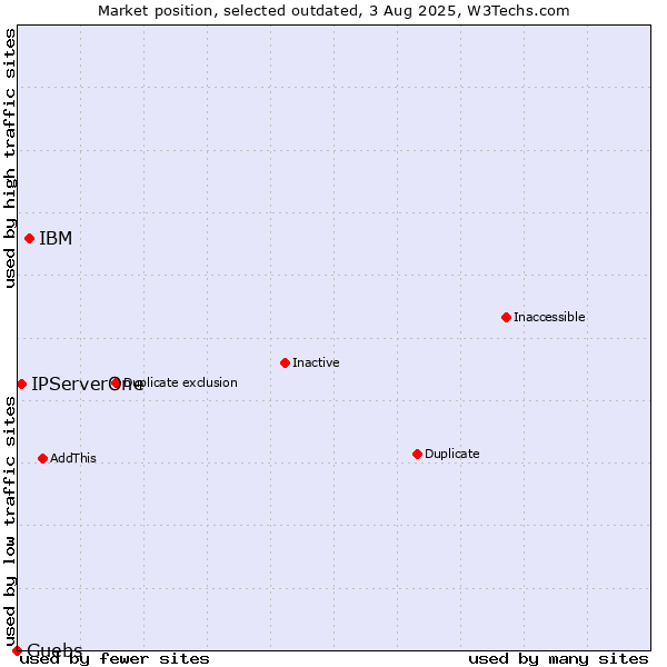 Market position of IBM vs. IPServerOne vs. Guebs