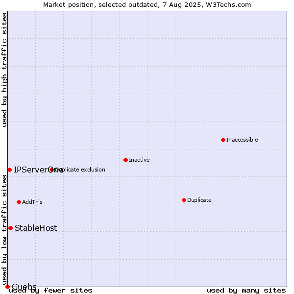 Market position of StableHost vs. IPServerOne vs. Guebs