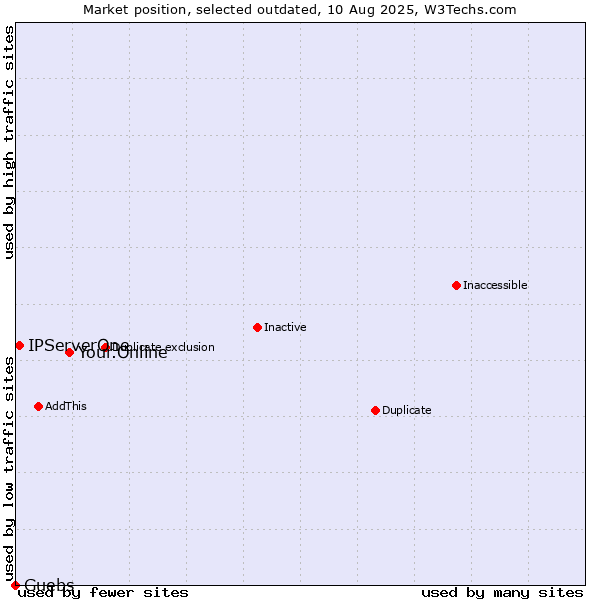 Market position of Your.Online vs. IPServerOne vs. Guebs