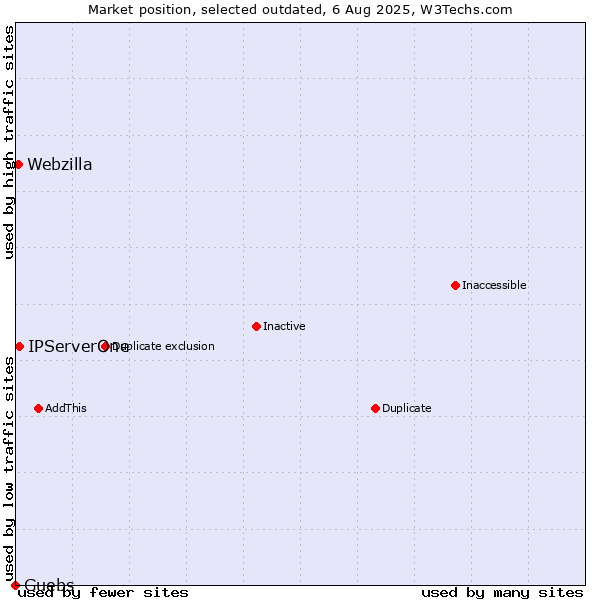 Market position of IPServerOne vs. Guebs vs. Webzilla
