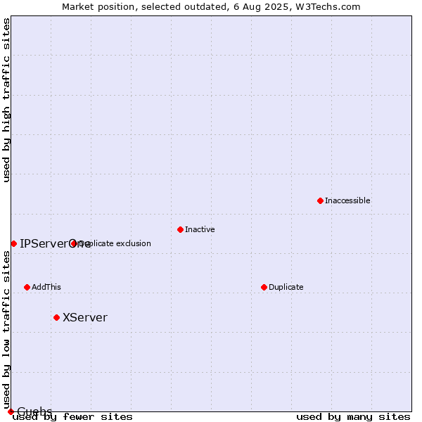 Market position of XServer vs. IPServerOne vs. Guebs