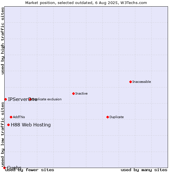 Market position of H88 Web Hosting vs. IPServerOne vs. Guebs