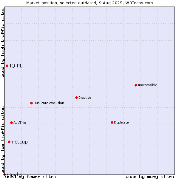 Market position of netcup vs. IQ PL vs. Guebs
