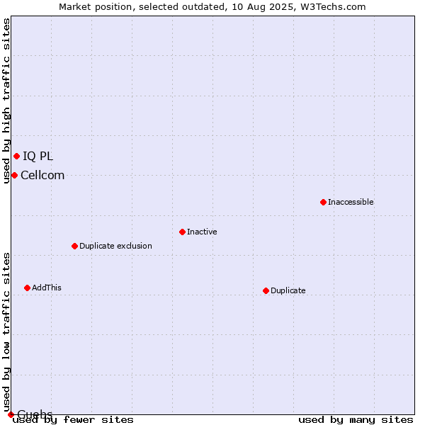 Market position of IQ PL vs. Cellcom vs. Guebs
