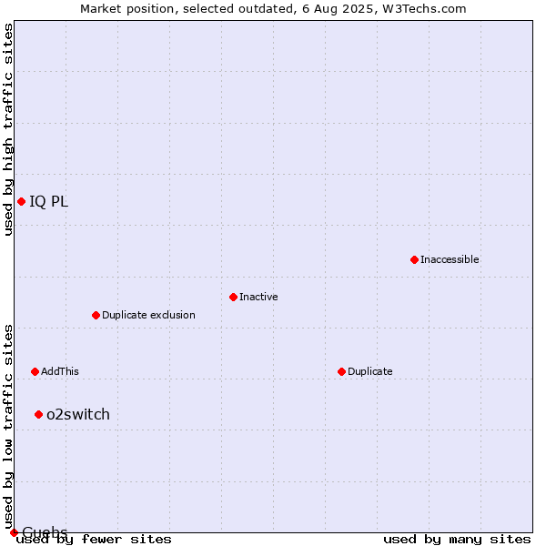 Market position of o2switch vs. IQ PL vs. Guebs