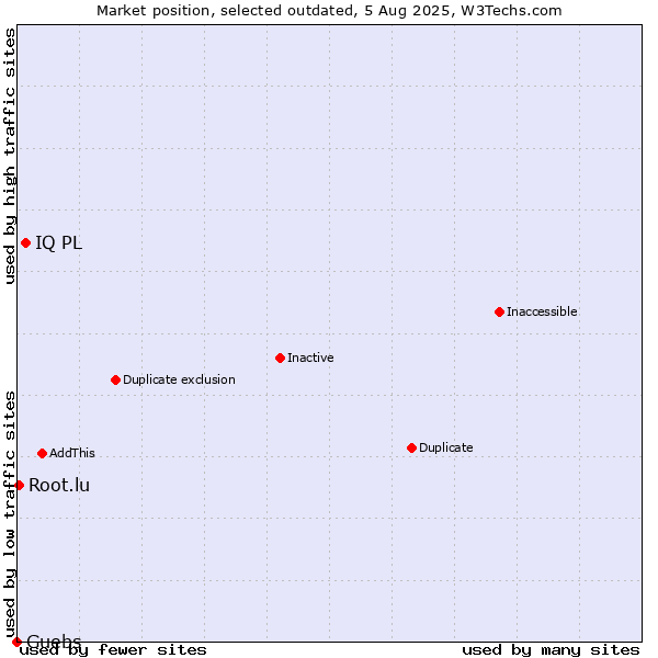 Market position of IQ PL vs. Guebs vs. Root.lu