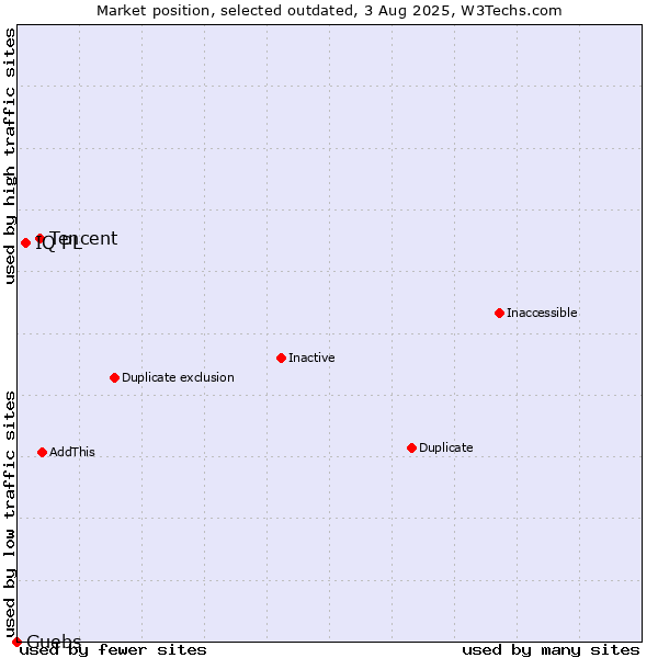 Market position of Tencent vs. IQ PL vs. Guebs