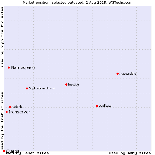 Market position of Namespace vs. Iranserver vs. Guebs