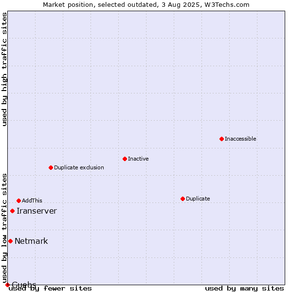 Market position of Iranserver vs. Netmark vs. Guebs