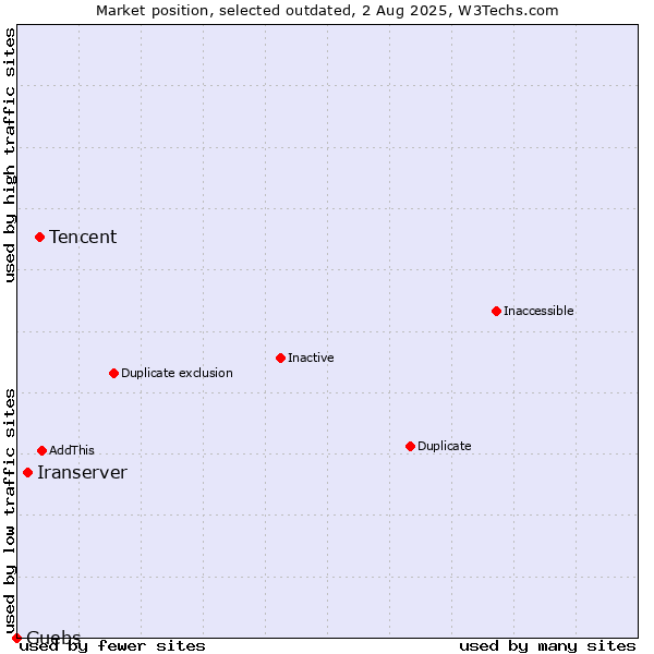 Market position of Tencent vs. Iranserver vs. Guebs