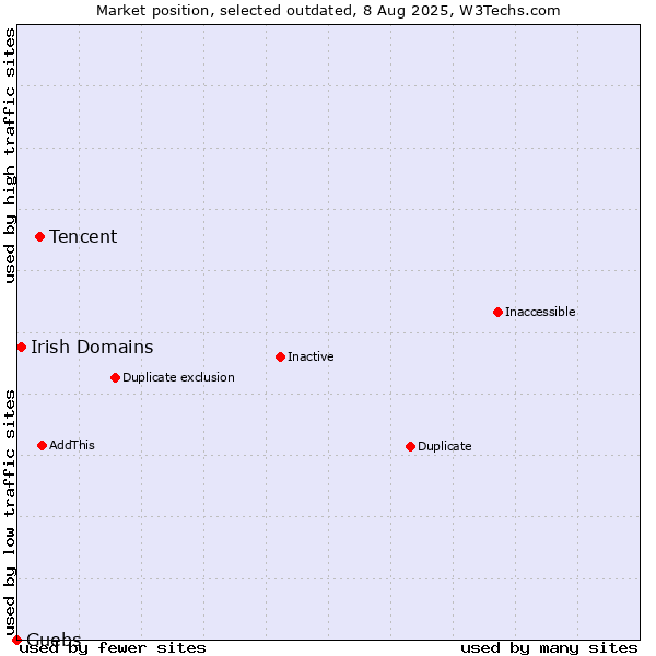 Market position of Tencent vs. Irish Domains vs. Guebs