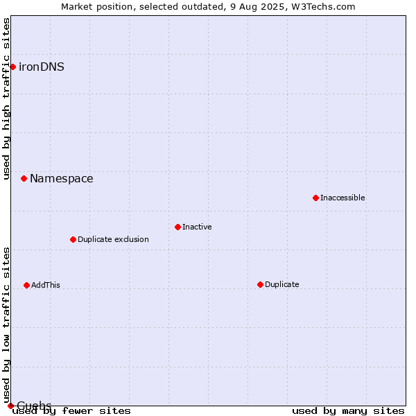 Market position of Namespace vs. Guebs vs. ironDNS