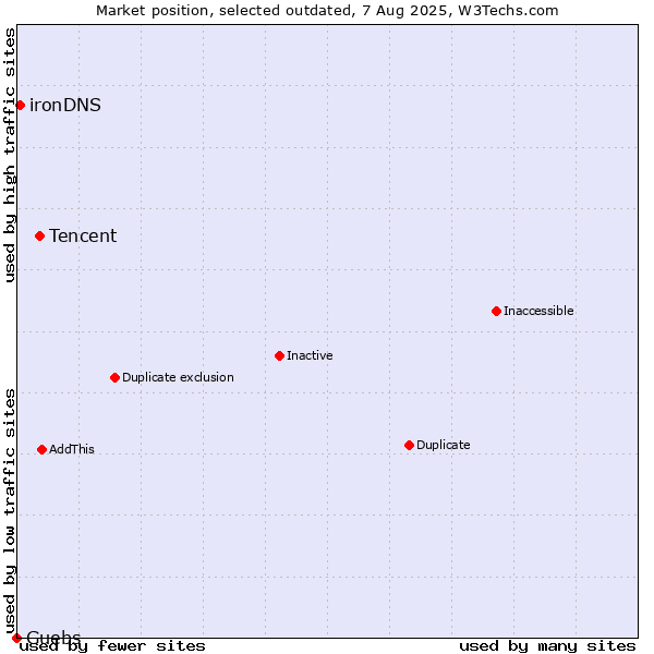 Market position of Tencent vs. Guebs vs. ironDNS