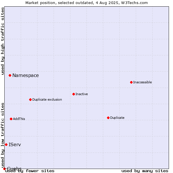 Market position of Namespace vs. IServ vs. Guebs