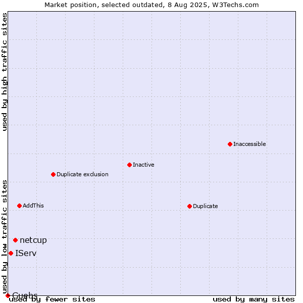 Market position of netcup vs. IServ vs. Guebs