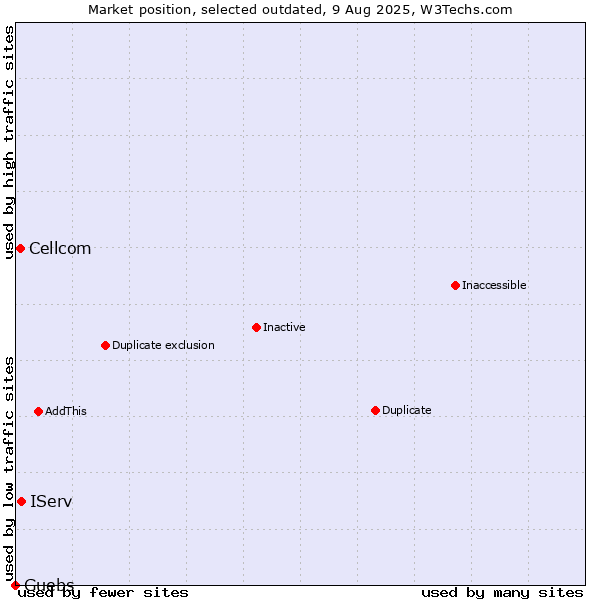 Market position of IServ vs. Cellcom vs. Guebs