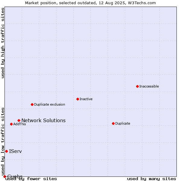 Market position of Network Solutions vs. IServ vs. Guebs