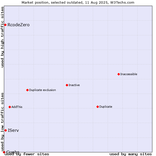 Market position of IServ vs. RcodeZero vs. Guebs