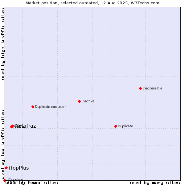 Market position of Netafraz vs. iTopPlus vs. Guebs