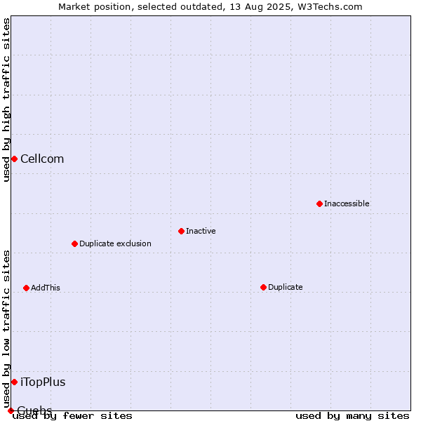 Market position of iTopPlus vs. Cellcom vs. Guebs