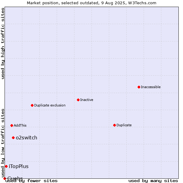 Market position of o2switch vs. iTopPlus vs. Guebs