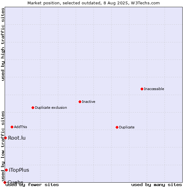 Market position of iTopPlus vs. Guebs vs. Root.lu
